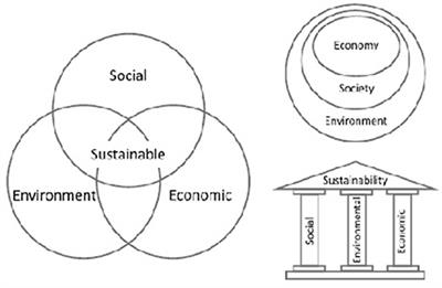 A Thermodynamic Measure of Sustainability